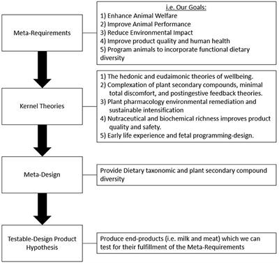 Animal Design Through Functional Dietary Diversity for Future Productive Landscapes